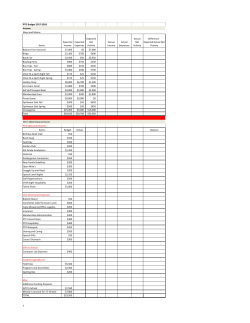 PTO Budget 2017-2018 Income Ways and Means Items: Expected
