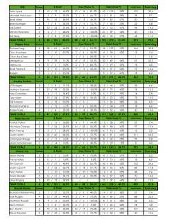 DTB Point Avg. Josh Lyons 5