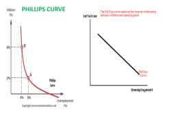 Ch. 33 Notes - Phillips Curve
