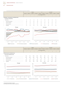 BANCO DE PORTUGAL &bull; Boletim Estat&iacute;stico A.6 Financial accounts