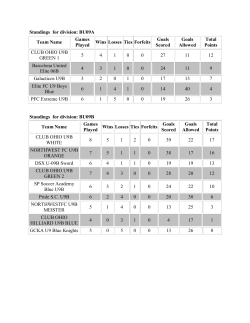 Standings for division: BU09A Team Name Games Played Wins