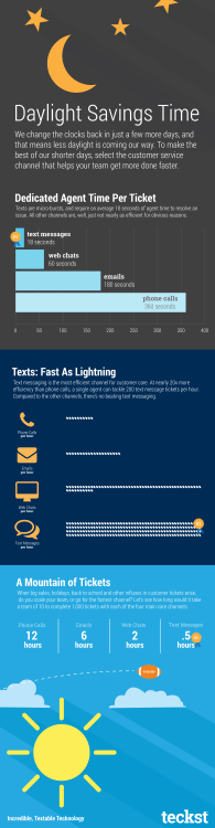 Dedicated Agent Time Per Ticket Texts: Fast As Lightning A