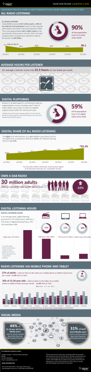 RAJAR Data Release Infographic Q2 2016