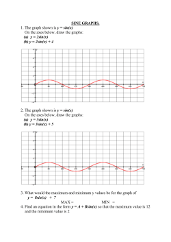 Understanding Trig Graphs. (Max/Min/Period)