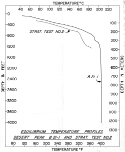 Desert Peak Map of Equilibrium Temperature Test for B21-1 and B21-2, NV/DP/PPC-3, 1979.