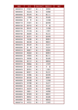[醫工系]99學年度第一學期家族名冊