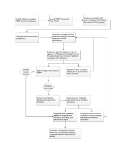 PMDP Process Flowchart