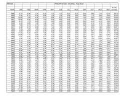 Monthly precipitation averages 1884 - Present