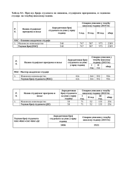 Табела 8.1. Преглед броја студената по нивоима, студијским програмима и годинама студија на текућој школској години