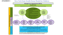 New York State Health Home Model for Children