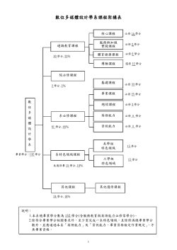 101四年課程計畫表 (所有學分對照請以這個為主)