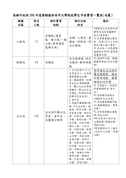 高雄市政府104年度暑期提供本市大學院校學生市政實習一覽表