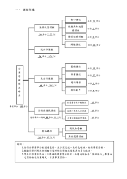 101學年度新生入學四年修課計劃表
