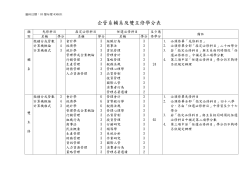 輔系雙主修科目學分表(進修部96學年度以前入學適用)