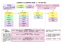 101學年度課程學習地圖