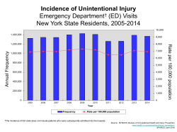 Emergency Department Visits