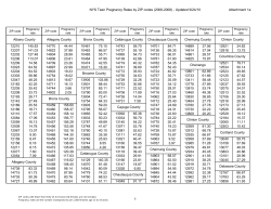 Attachment 1a: NYS Pregnancy Rates by ZIP Codes 2006-2008
