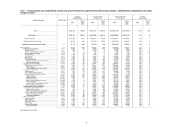 2. Private industry by six-digit NAICS industry and government by level of government, 2004 annual averages: Establishments, employment, and wages, change from 2003.