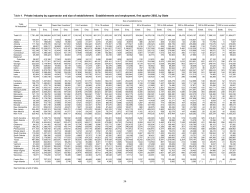 4. Private industry by supersector and size of establishment: Establishments and employment, first quarter 2002, by State.