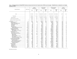 2. Private industry by 6-digit NAICS industry and government by level of government, 2002 annual averages: Establishments, employment, and wages, change from 2001.