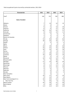 Fatal occupational injuries incurred by contracted workers, 2011-2014