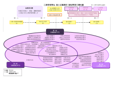 課程學習引導地圖(99學年度)