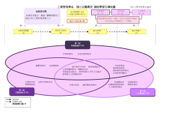 課程學習引導地圖(100學年度)