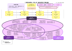 課程學習引導地圖(98學年度)