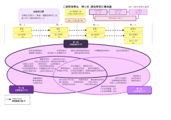 課程學習引導地圖(100學年度)