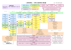 課程學習引導地圖(100學年度)