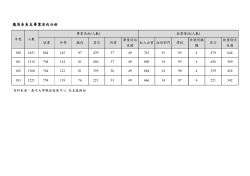 系友畢業流向分析(100-103)