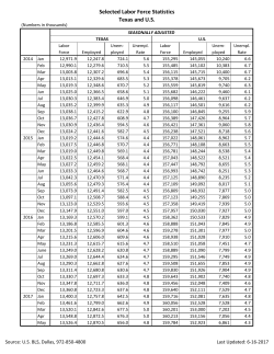 Unemployment Rates and Labor Force Status, Texas and U.S.