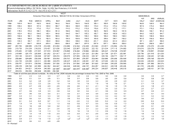 CPI Historical Table - West Region