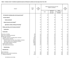 Nonfatal Occupational Injury Incidence Rates in New York