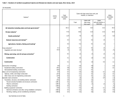 Nonfatal Occupational Injury Counts in New Jersey