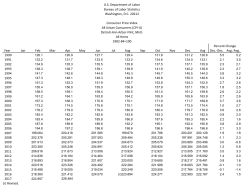 Consumer Price Index Historical Table for Detroit