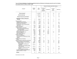 Percent distribution of nonfatal occupational injuries and illnesses involving days away from work by industry and sources of injury or illness, 2006