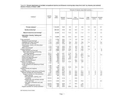 Percent distribution of nonfatal occupational injuries and illnesses involving days away from work by industry and natures of injury or illness, 2006