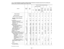 Percent distribution of nonfatal occupational injuries and illnesses involving days away from work by industry and events or exposures leading to injury or illness, 2005