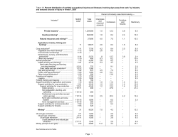 Percent distribution of nonfatal occupational injuries and illnesses involving days away from work by industry and sources of injury or illness, 2005