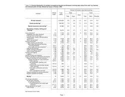 Percent distribution of nonfatal occupational injuries and illnesses involving days away from work by industry and parts of body affected by injury or illness, 2005
