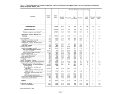 Percent distribution of nonfatal occupational injuries and illnesses involving days away from work by industry and natures of injury or illness, 2005