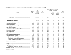 Incidence rates of nonfatal occupational injuries and illnesses by industry and case types, 2005
