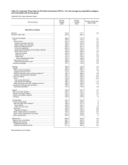 Annual Average Indexes 2001 (Tables 1A-23A)