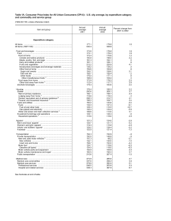 Annual Average Indexes 2002 (Tables 1A-23A)