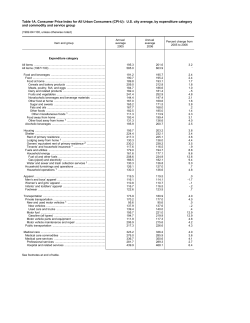 Annual Average Indexes 2006 (Tables 1A-23A)