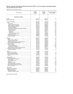 Annual Average Indexes 2008 (Tables 1A-23A)