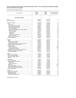 Annual average indexes, 2009