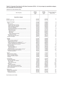 Annual Average Indexes 2010 (Tables 1A-23A)