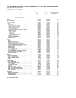 Annual average indexes, 2011 (Tables 1A-23A)